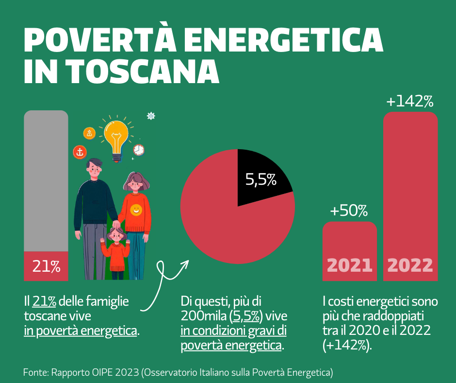 Infografica sulla povertà energetica in Toscana: numeri e impatti.