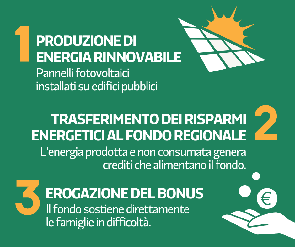 Infografica sul funzionamento del sistema: produzione di energia, trasferimento dei crediti e supporto alle famiglie.